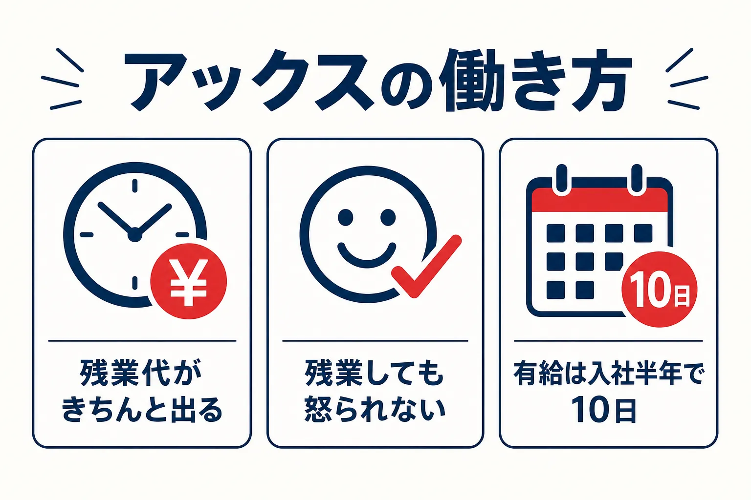 アックスの働き方の図解（残業代がきちんと出る／残業しても怒られない／有給は入社半年で10日）